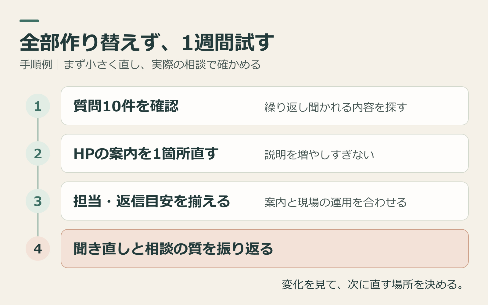 質問十件から案内を一箇所直して一週間試す四段階.png