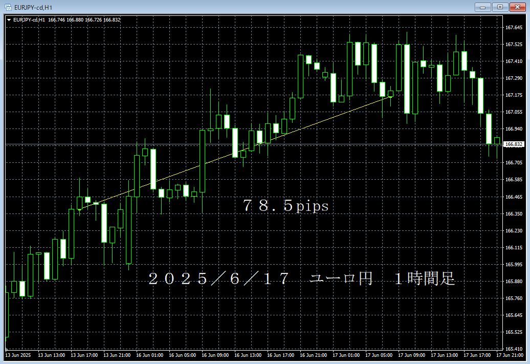 20250617ユーロ円１時間足.png