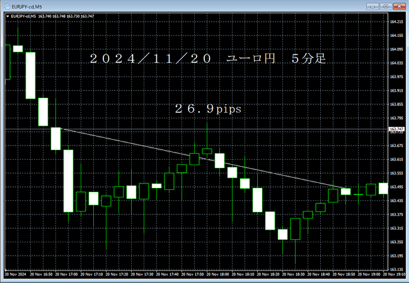 20241120ユーロ円５分足.png