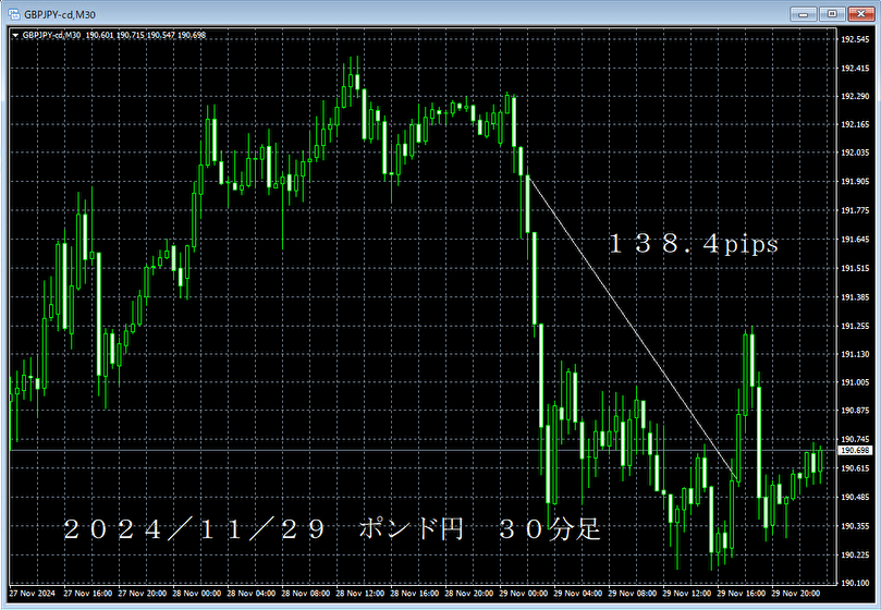 20241129ポンド円３０分足.png