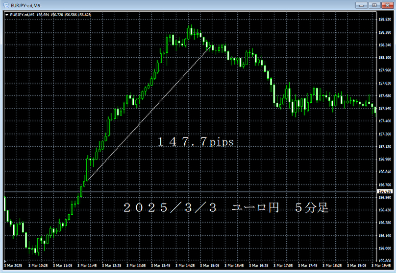 20250303ユーロ円５分足.png