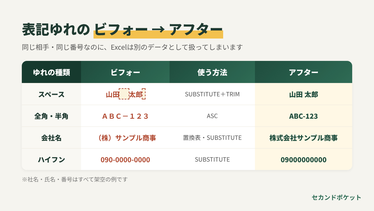03_表記ゆれのビフォーアフター.png