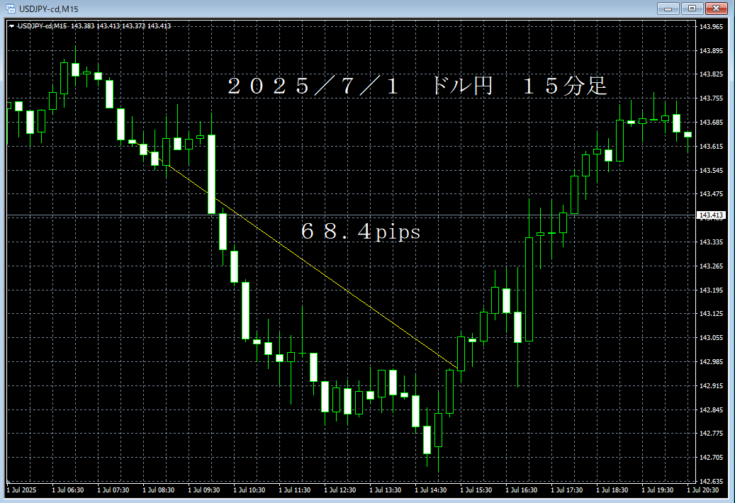 20250701ドル円１５分足.png