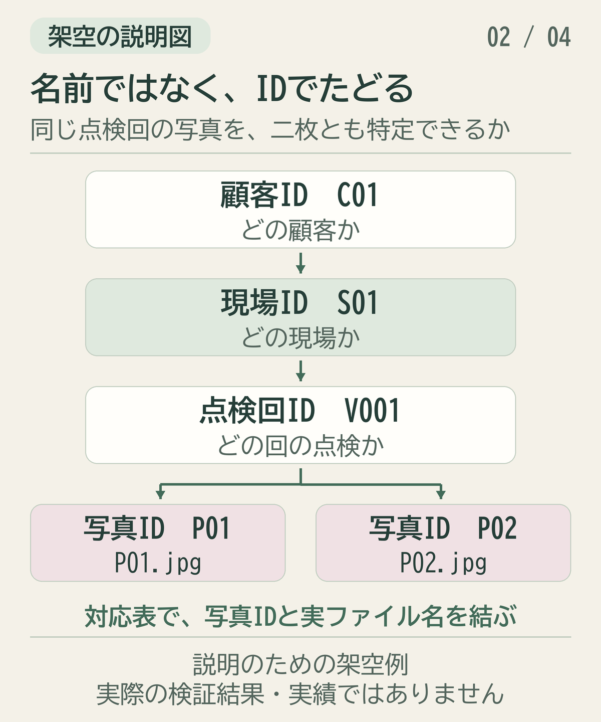 顧客から現場と点検回と写真をIDで結ぶ架空の関係図.png