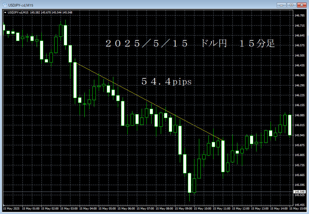 20250515ドル円１５分足.png