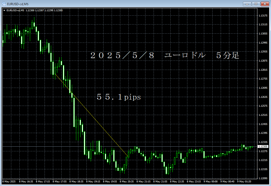 20250508ユーロドル５分足.png
