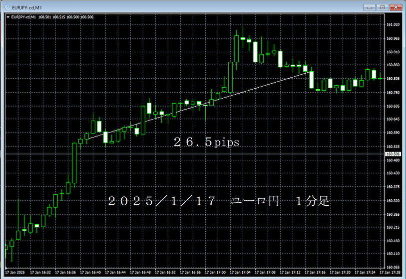 20250117ユーロ円１分足.png