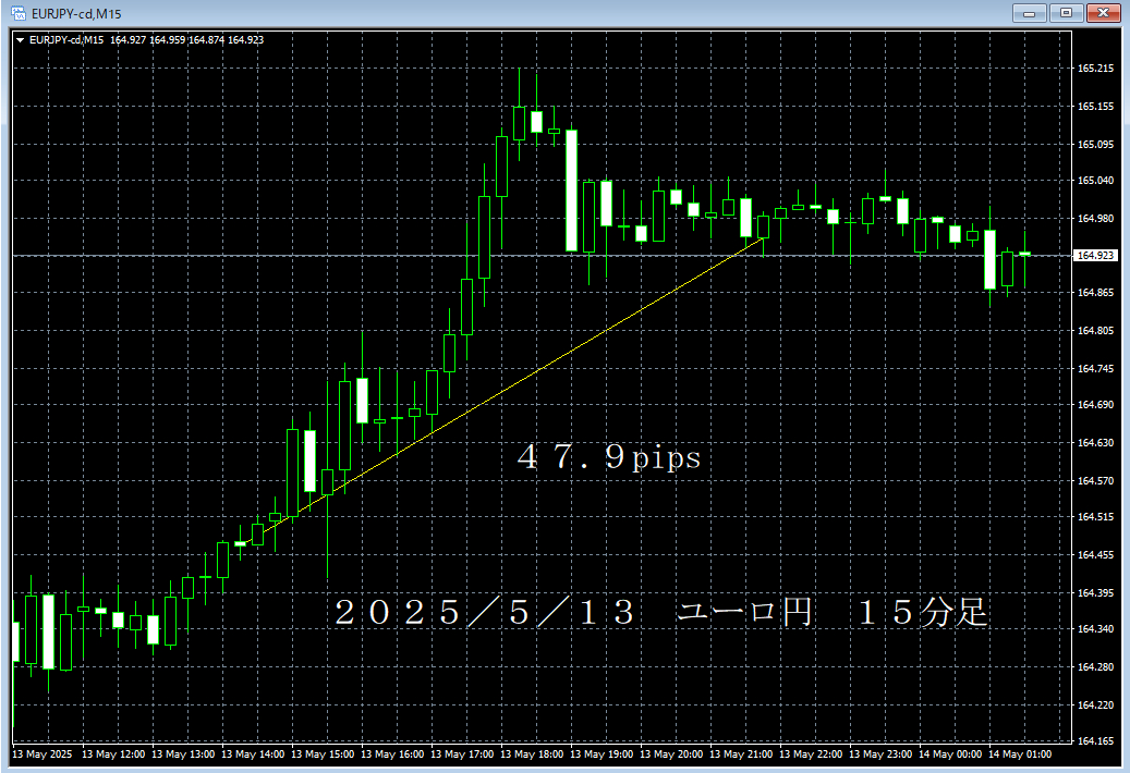 20250513ユーロ円１５分足.png