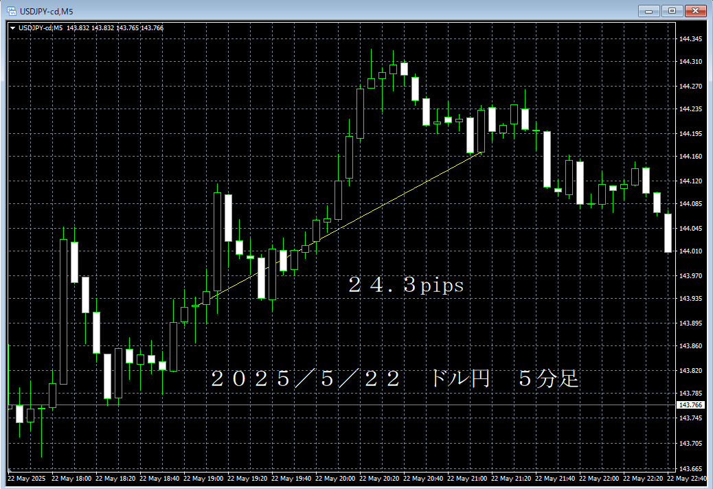 20250522ドル円５分足.png