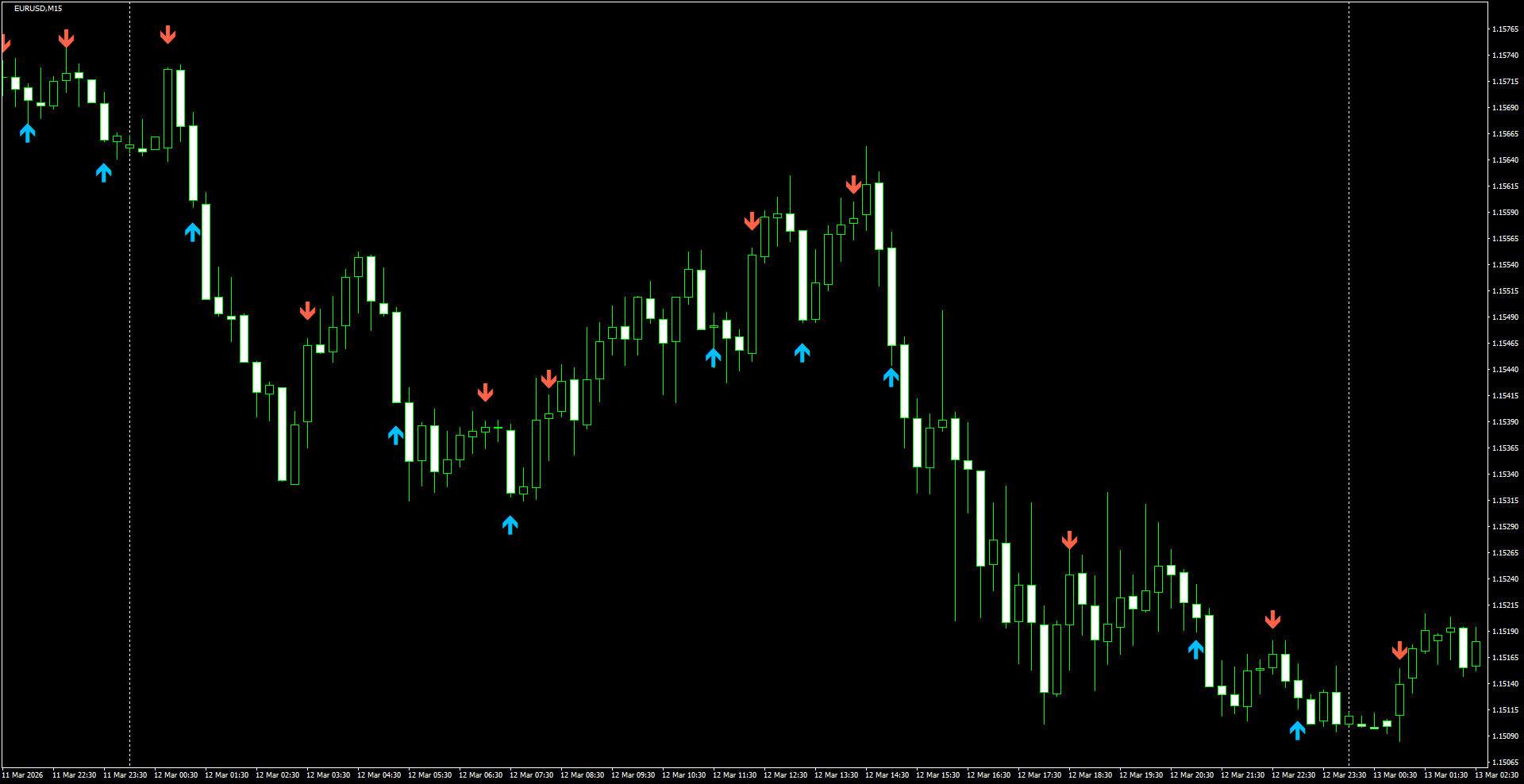 EURUSD(M15)_2026.03.13_205704.png