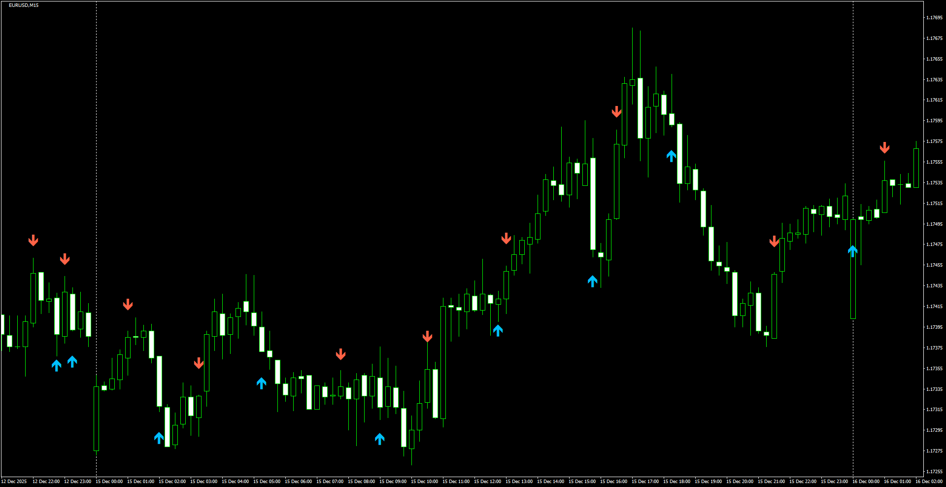 EURUSD(M15)_2025.12.16_221049.png