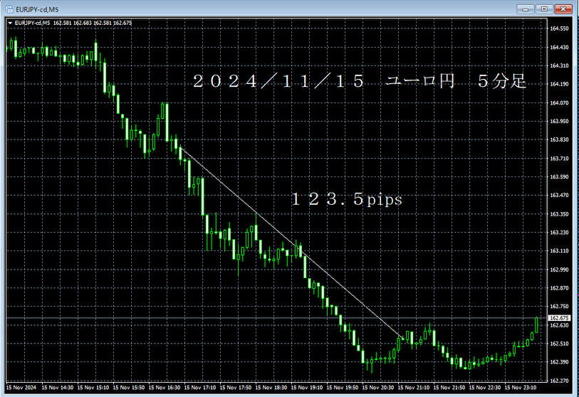 20241115ユーロ円５分足.png
