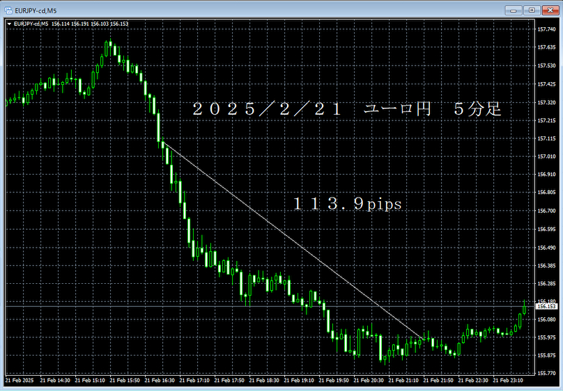 20250221ユーロ円５分足.png