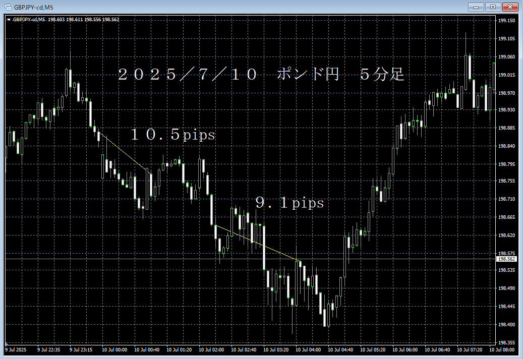 20250710ポンド円５分足.png
