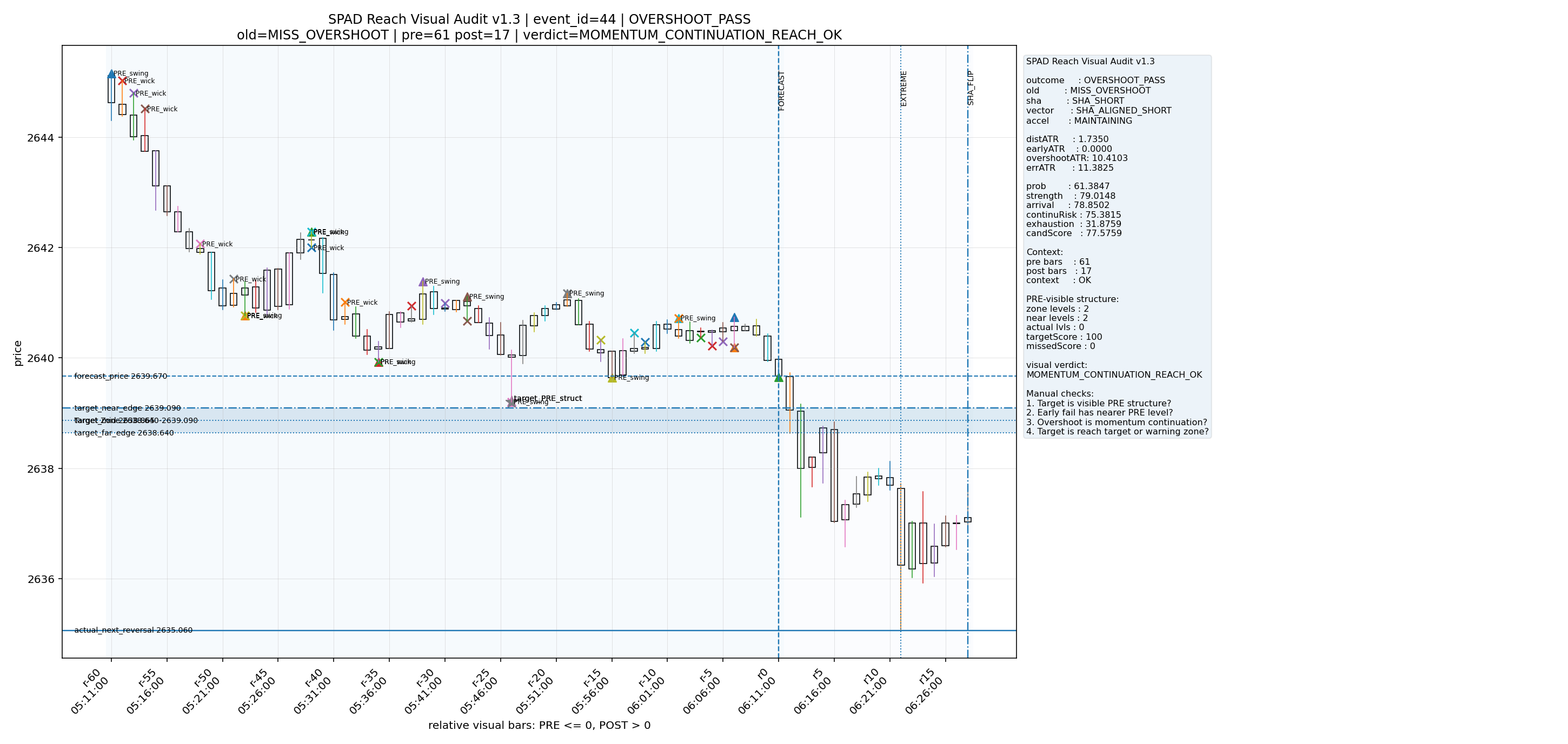 event_44_OVERSHOOT_PASS_v1_3_pre_61_post_17_verdict_MOMENTUM_CONTINUATION_REACH_OK.png
