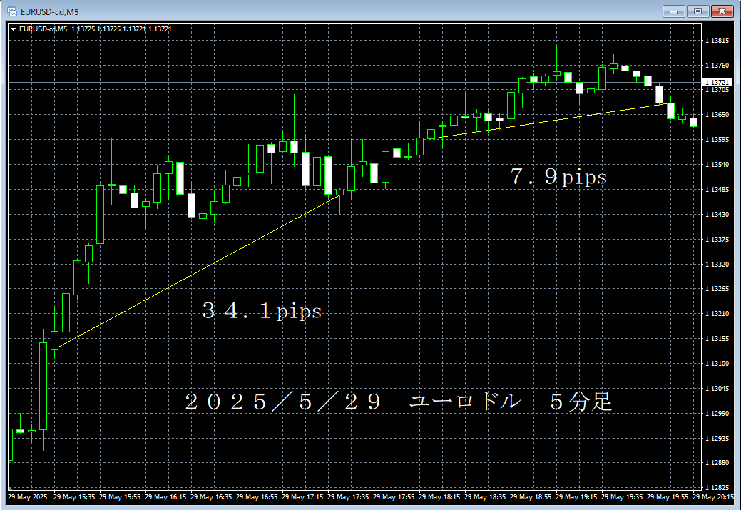 20250529ユーロドル５分足.png
