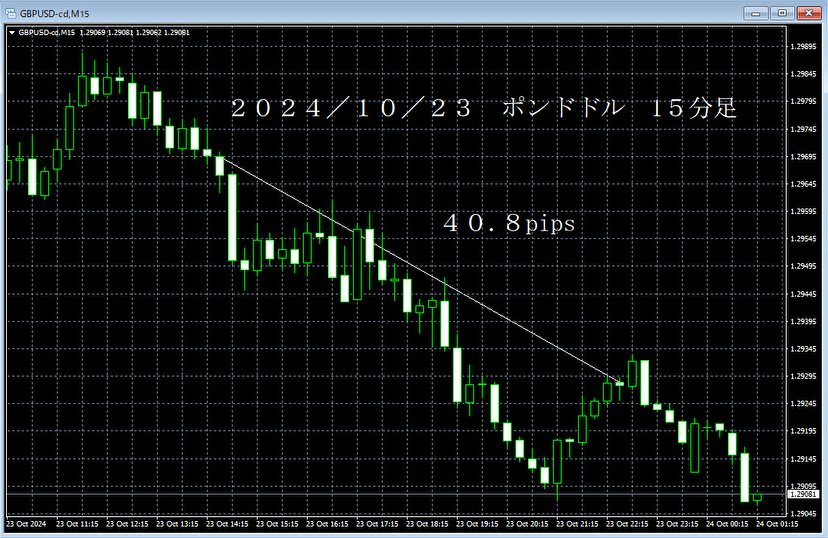 20241023ポンドドル1５分足.png