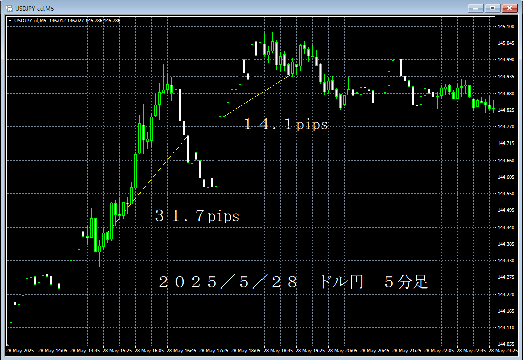 20250528ドル円５分足.png