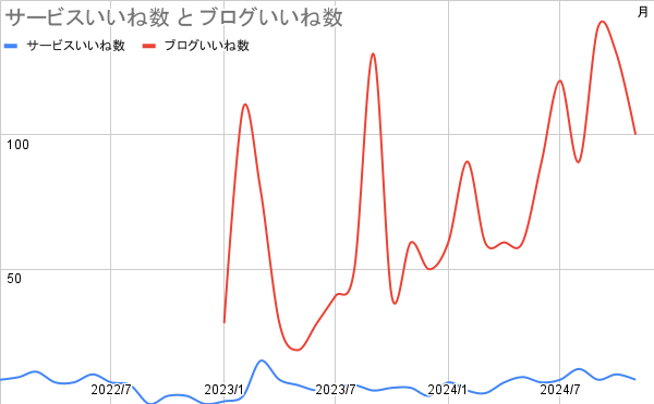 サービスいいね数 と ブログいいね数.png