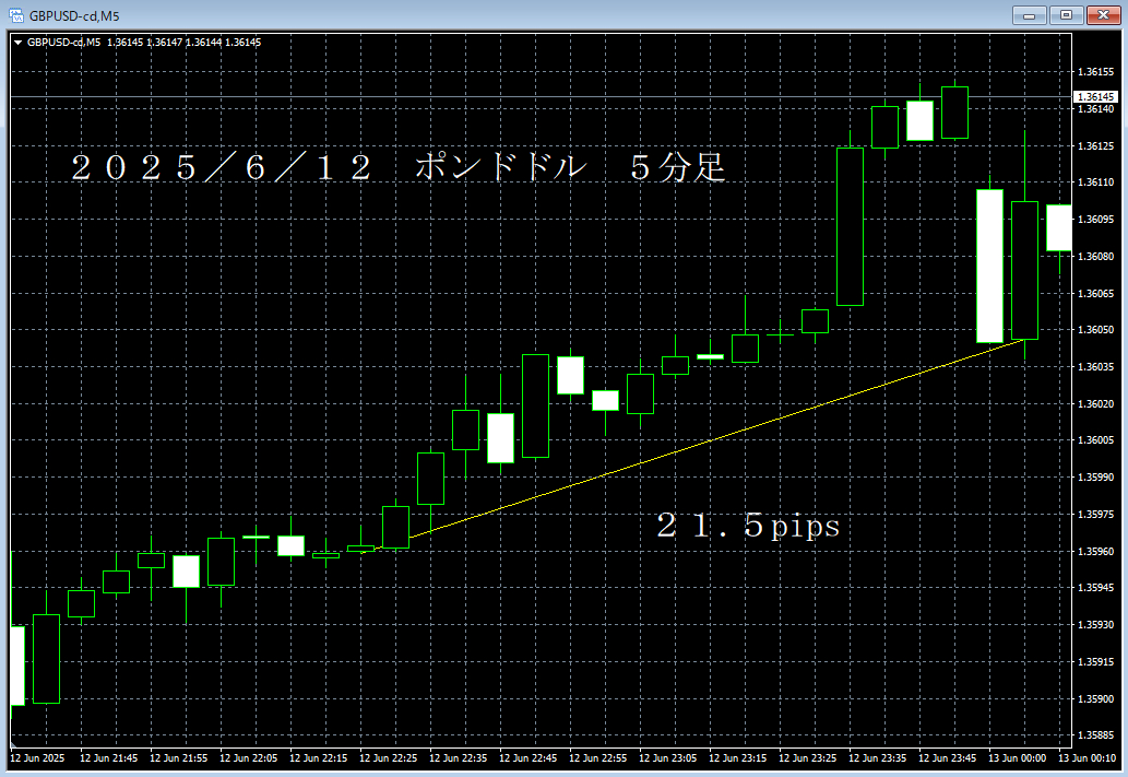 20250612ポンドドル５分足.png