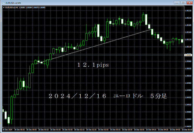20241216ユーロドル５分足.png
