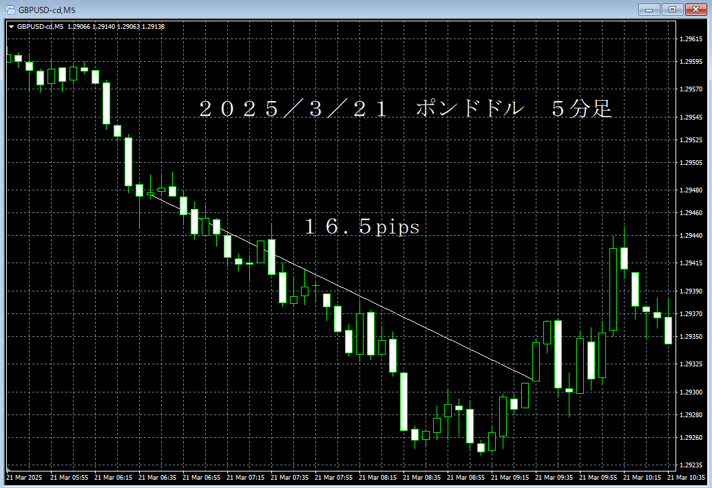 20250321ポンドドル５分足.png