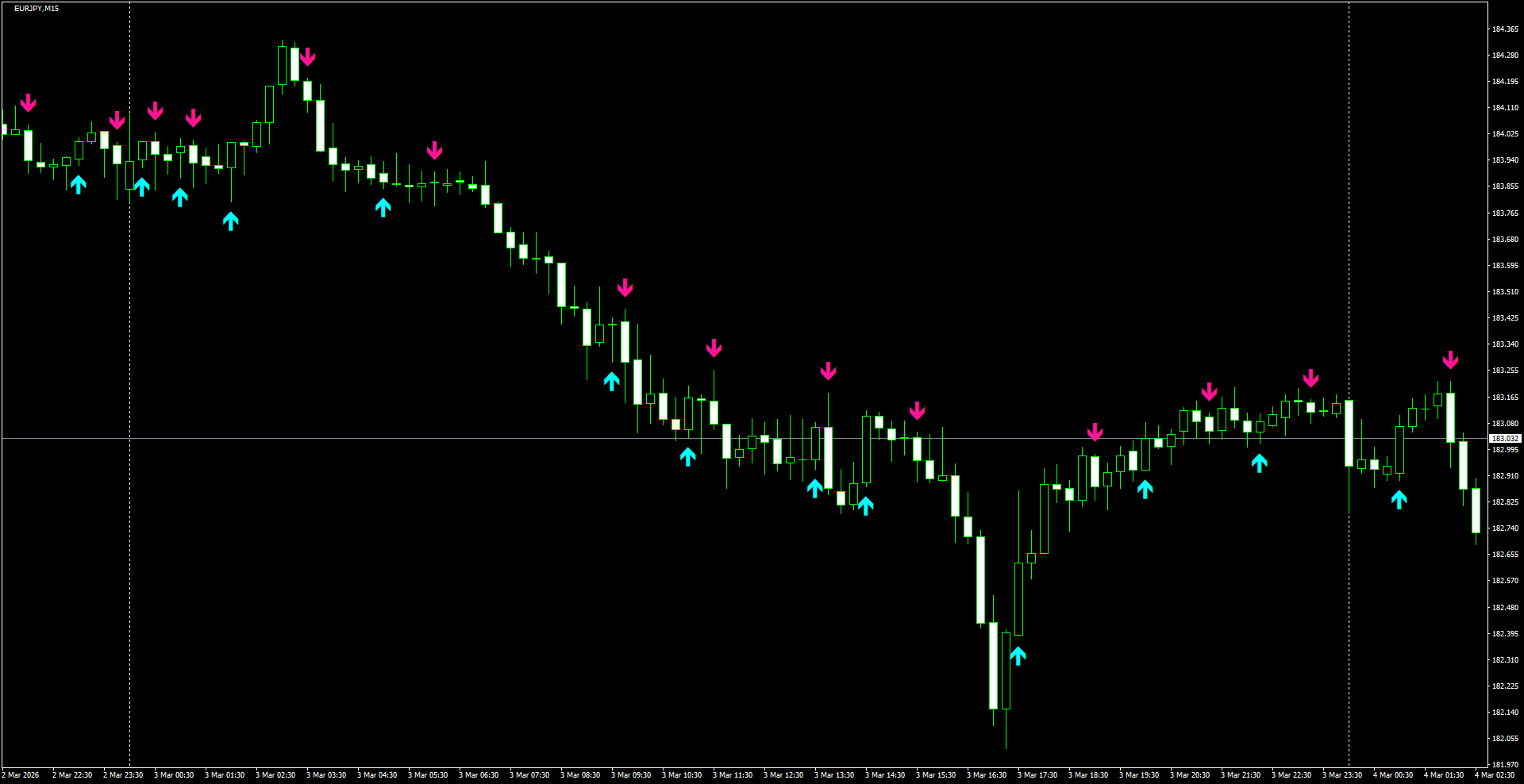 EURJPY(M15)_2026.03.04_200745.png