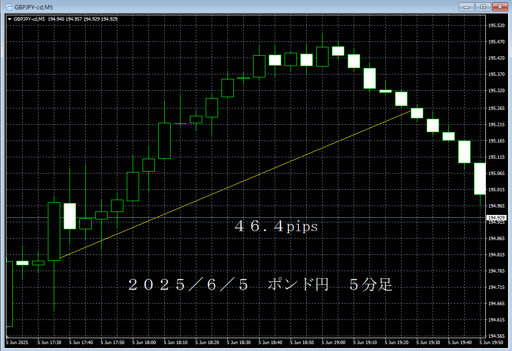 20250605ポンド円５分足.png