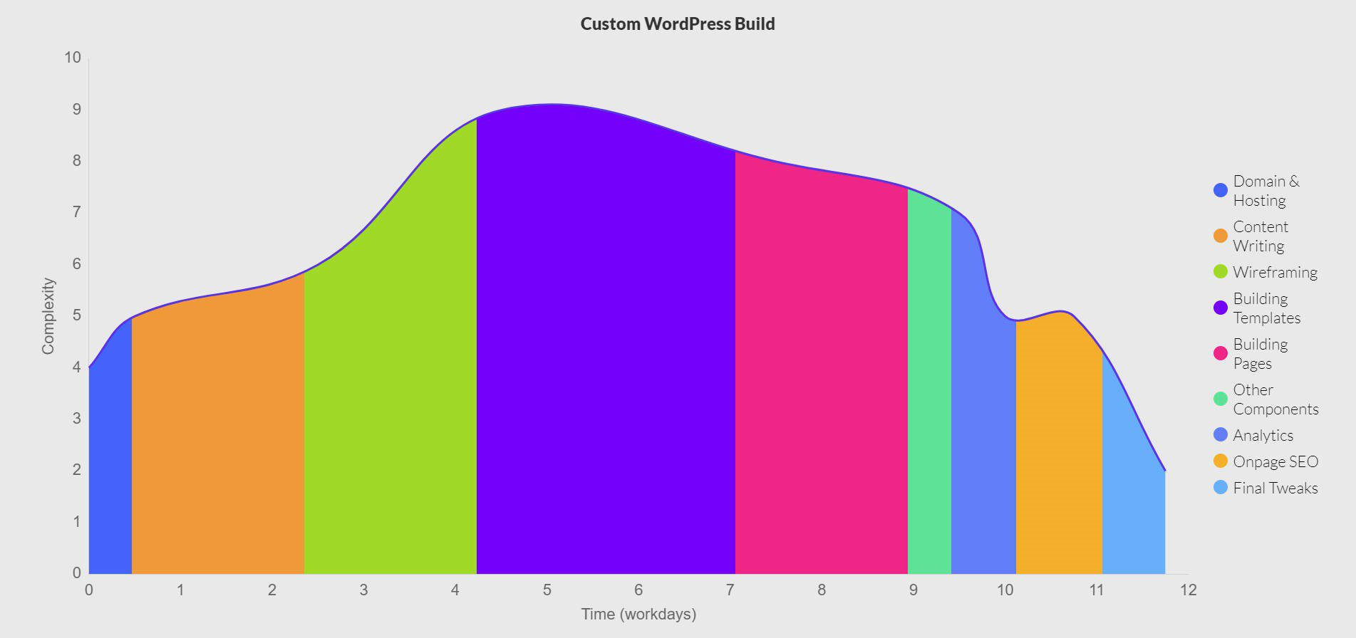 Website-Build-Duration-with-Custom-WordPress-Build-Area-Graph.jpg