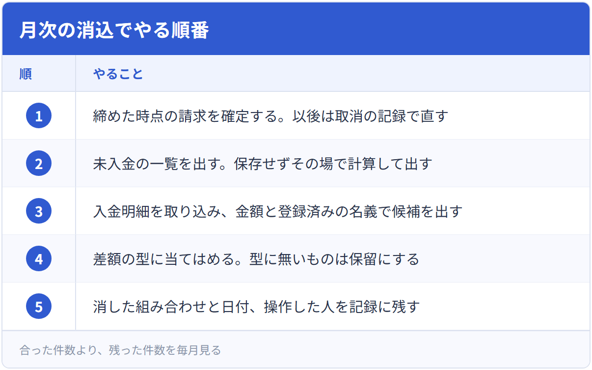 月次の消込でやる順番