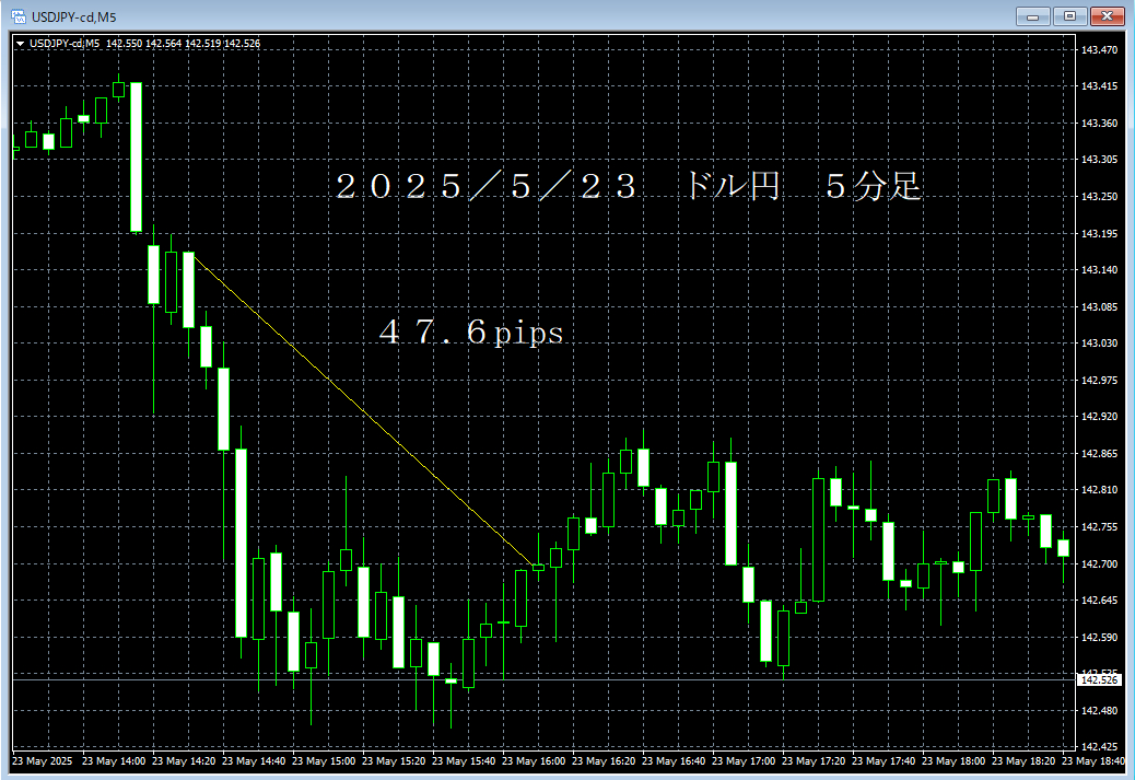 20250523ドル円５分足.png