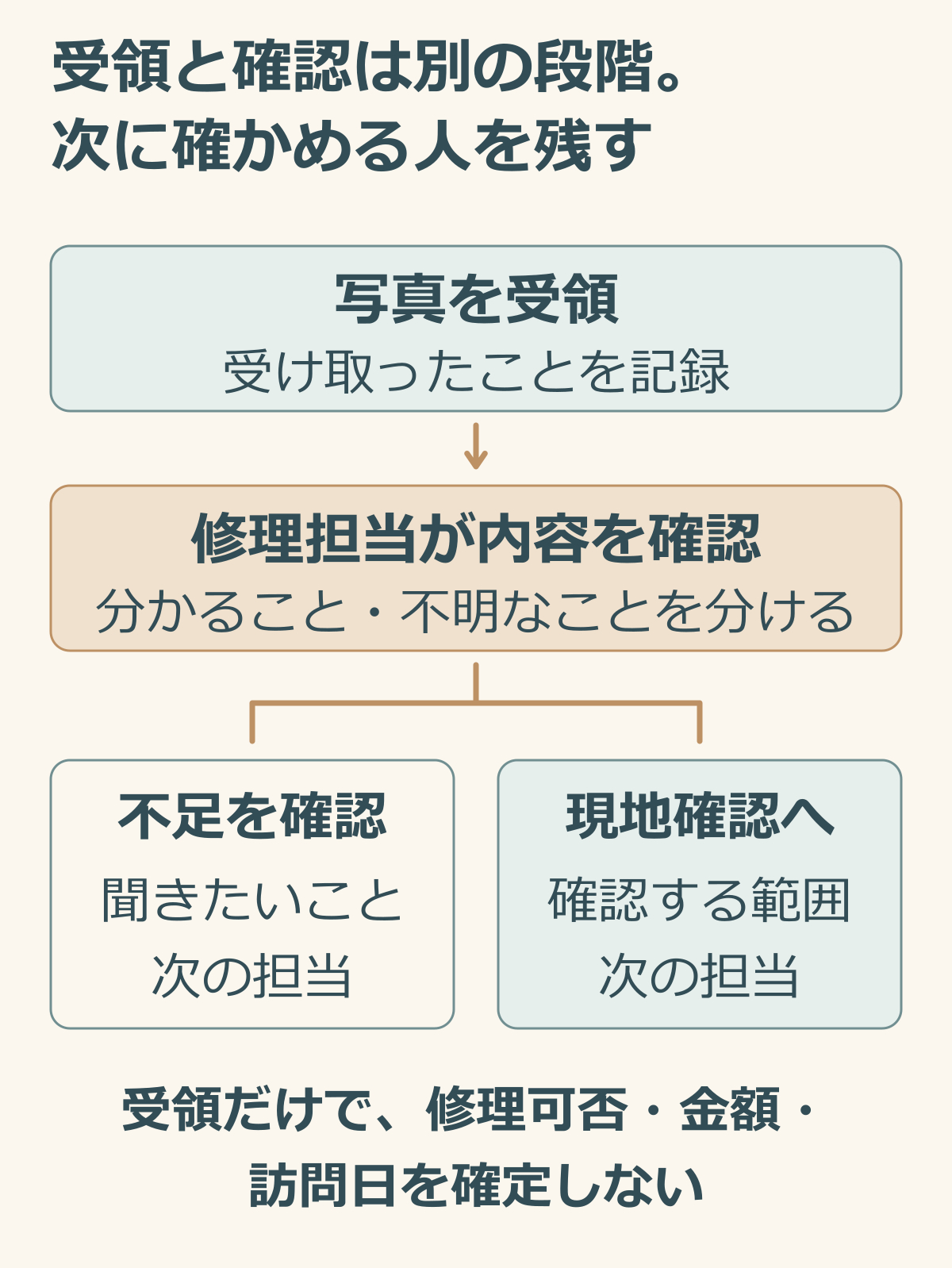 写真の受領と修理担当の内容確認を分け不足情報の確認または現地確認の相談へ進む担当を残す説明図.png