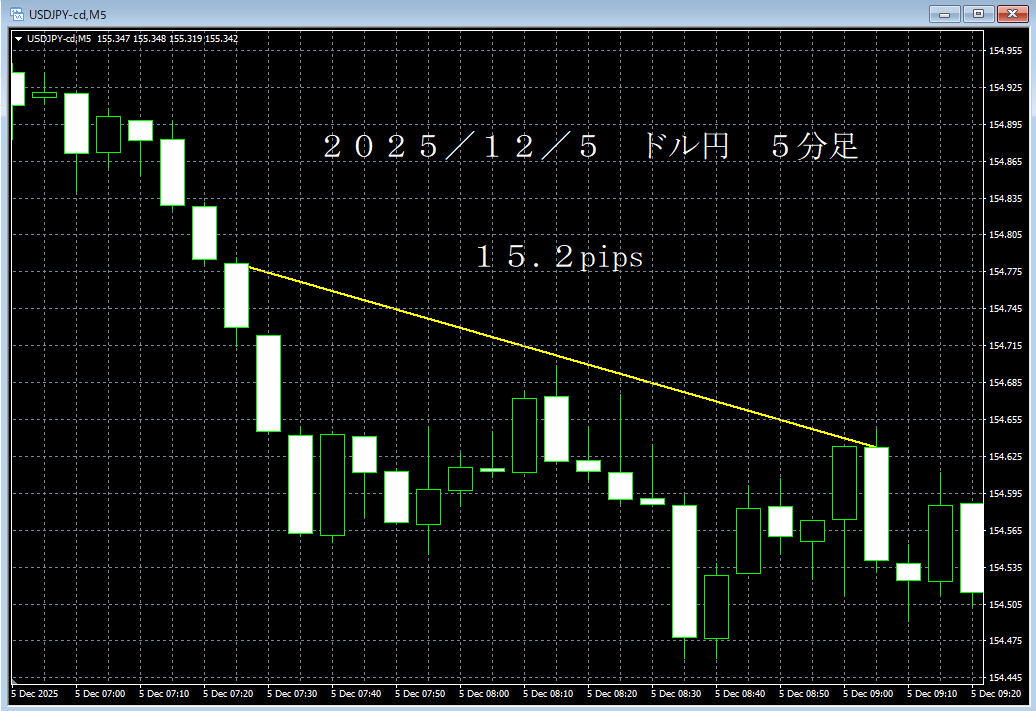 ｒ７／１２／５ドル円５分足.png