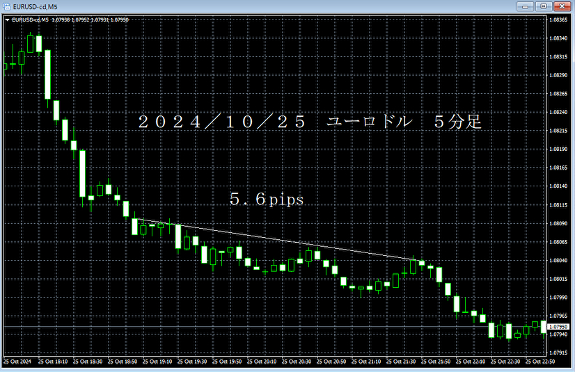 20241025ユーロドル５分足.png
