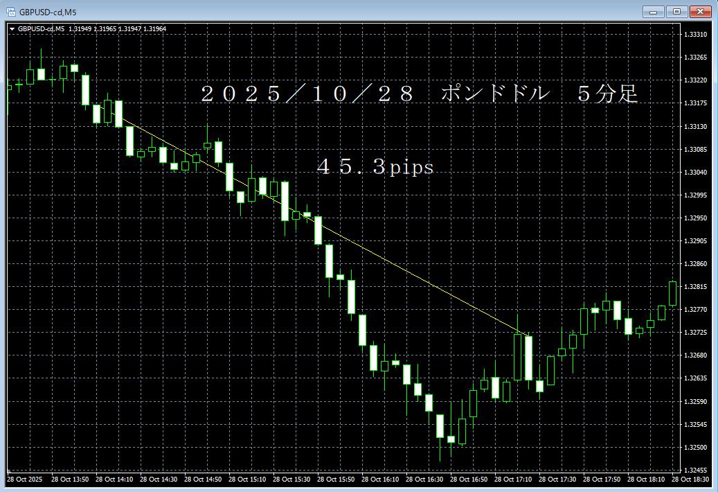 20251028ポンドドル５分足.png