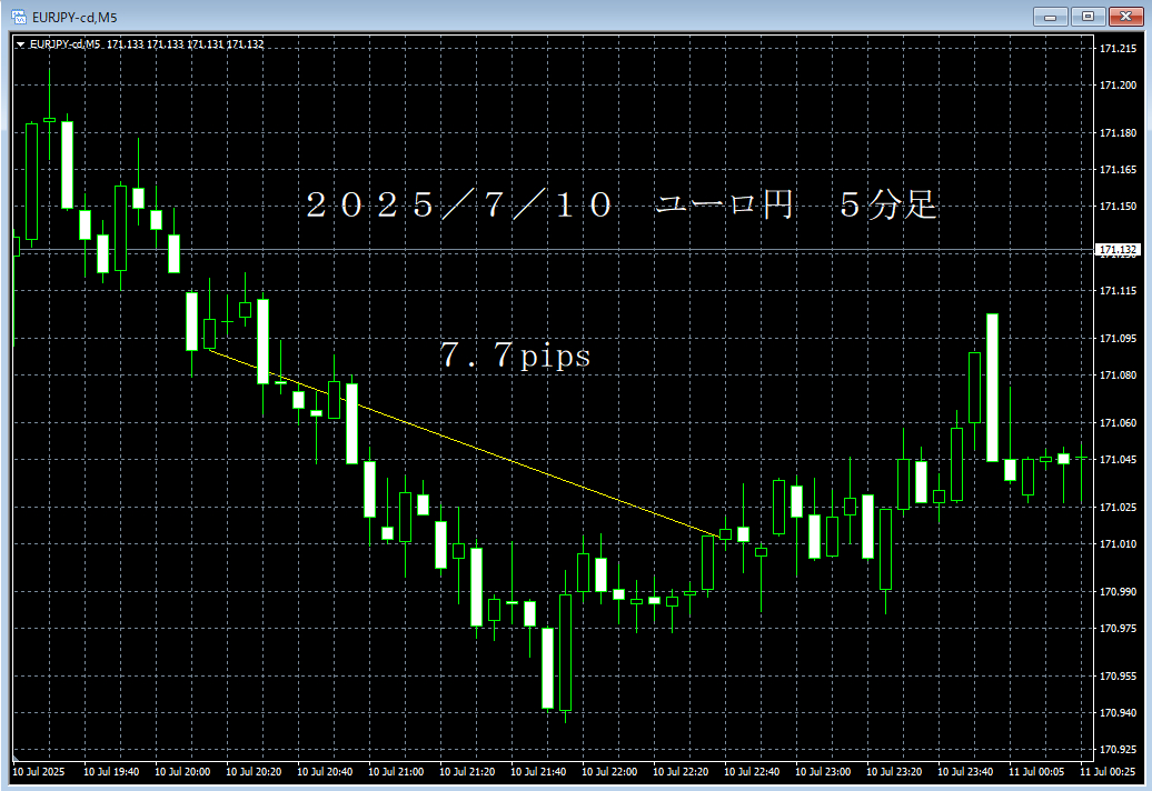 20250710ユーロ円５分足.png