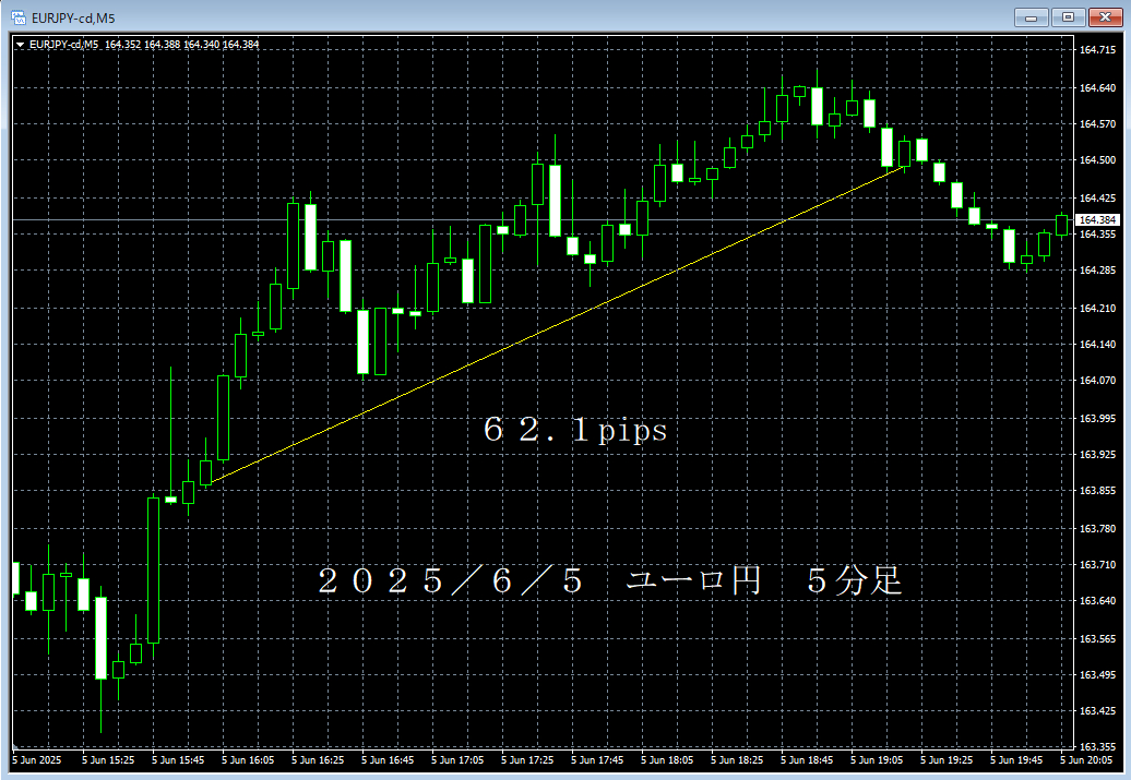 20250605ユーロ円５分足.png