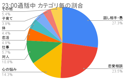 23_00通話中 カテゴリ毎の割合.png