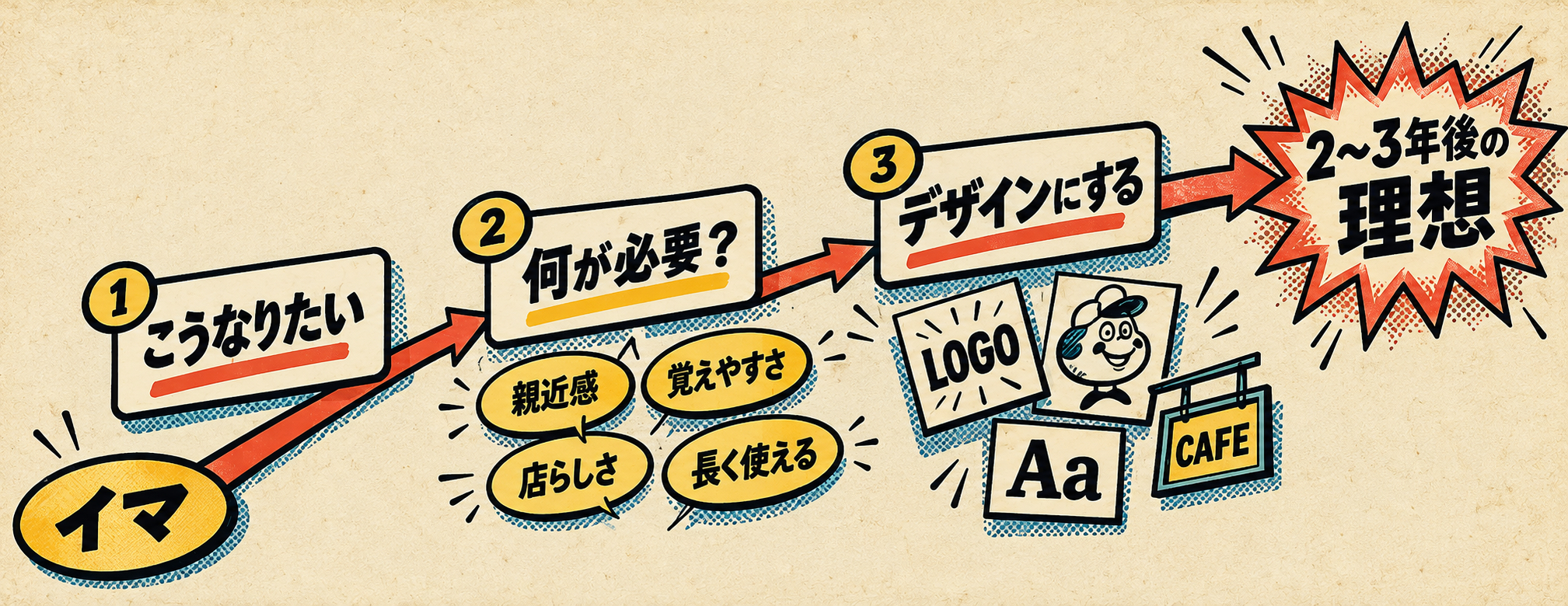 イマから理想へ進むデザインロードマップ.png