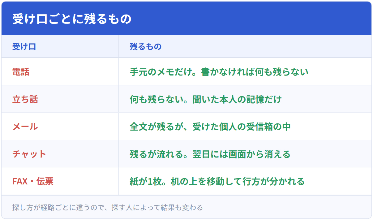 受け口ごとに残るもの