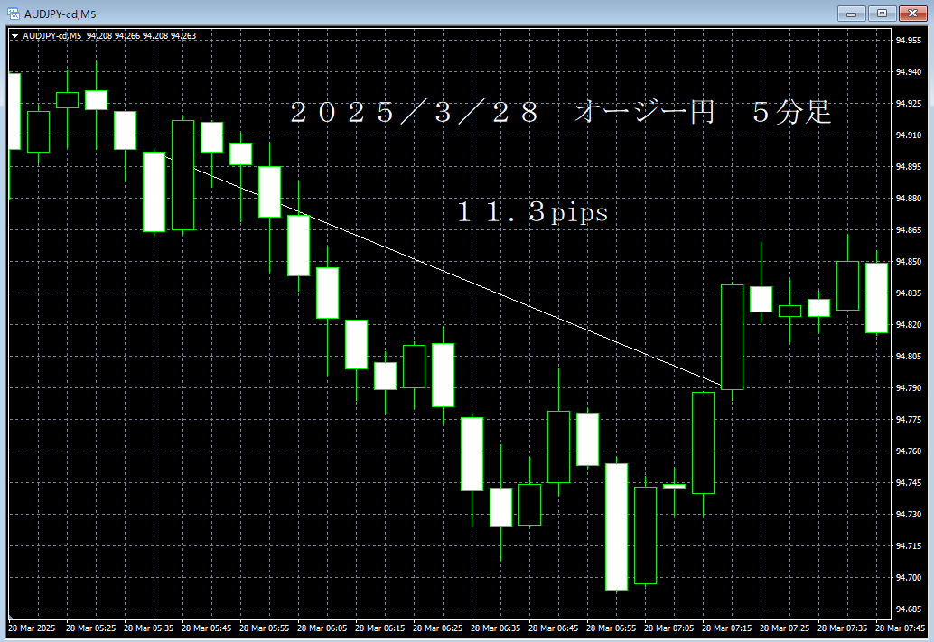 20250328オージー円５分足.png