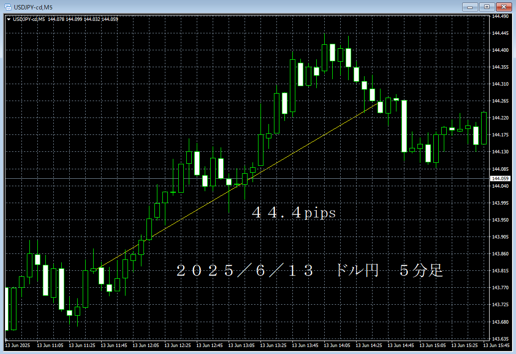 20250613ドル円５分足.png