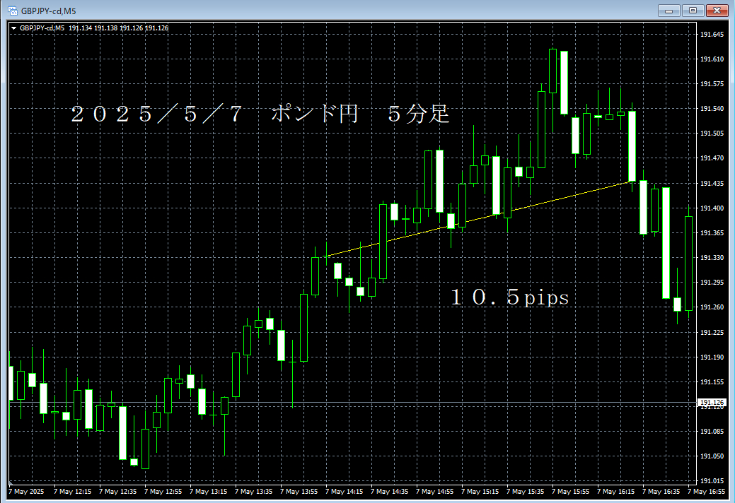 20250507ポンド円５分足.png