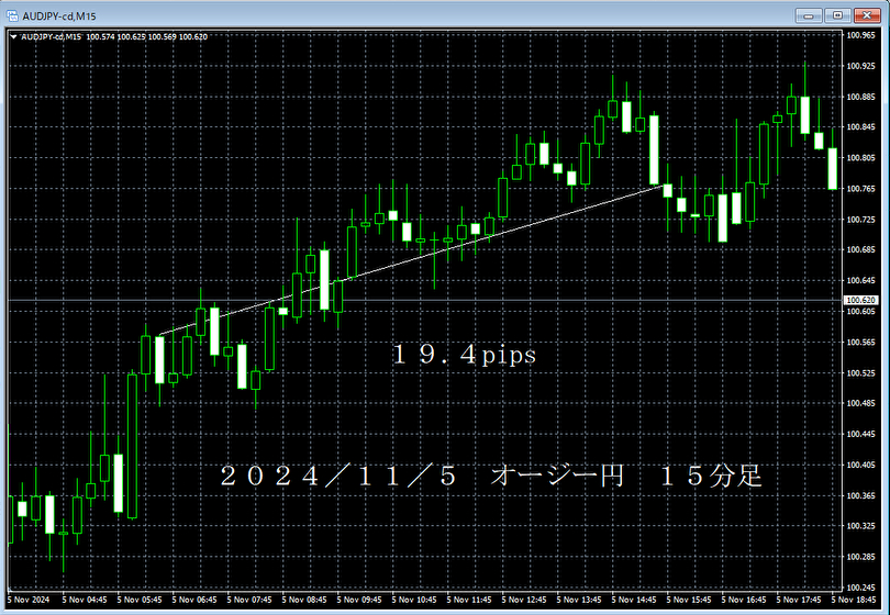 20241105オージー円１５分足.png