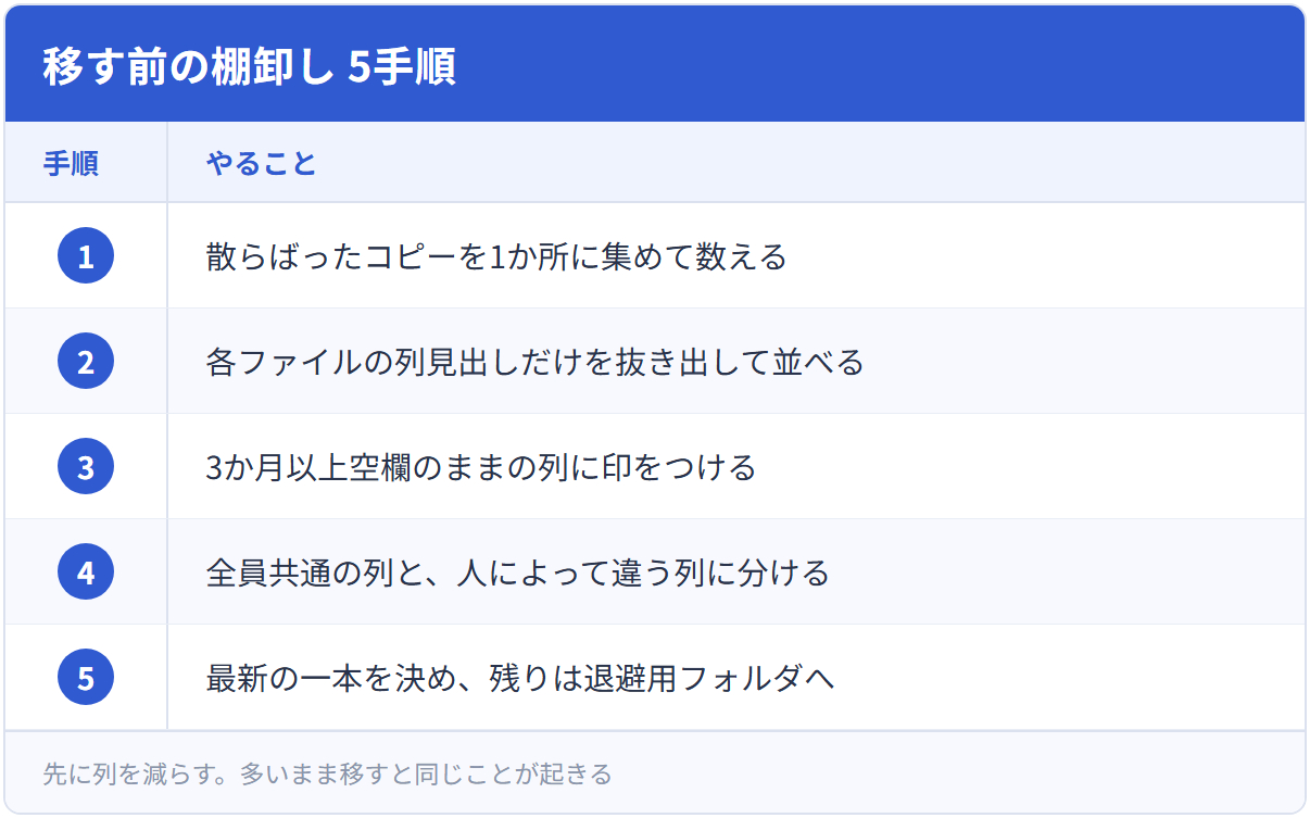 移す前の棚卸し 5手順