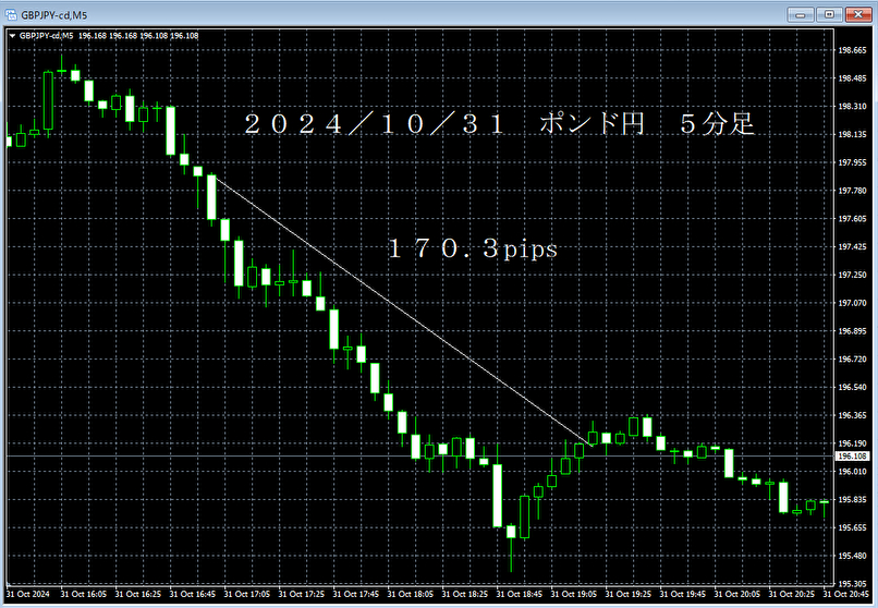 20241031ポンド円５分足.png