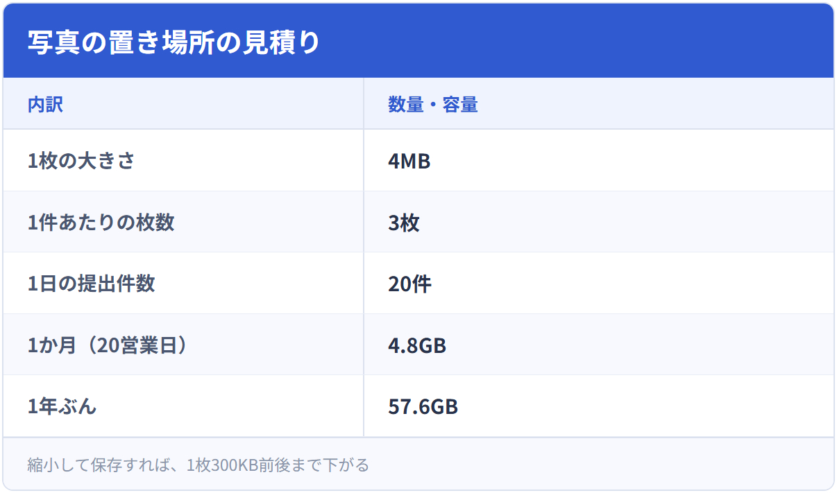 写真の置き場所の見積り