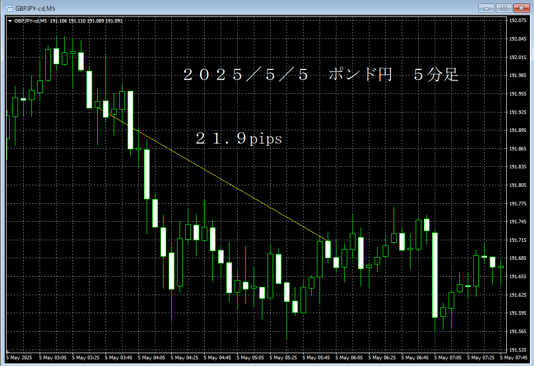 20250505ポンド円５分足.png