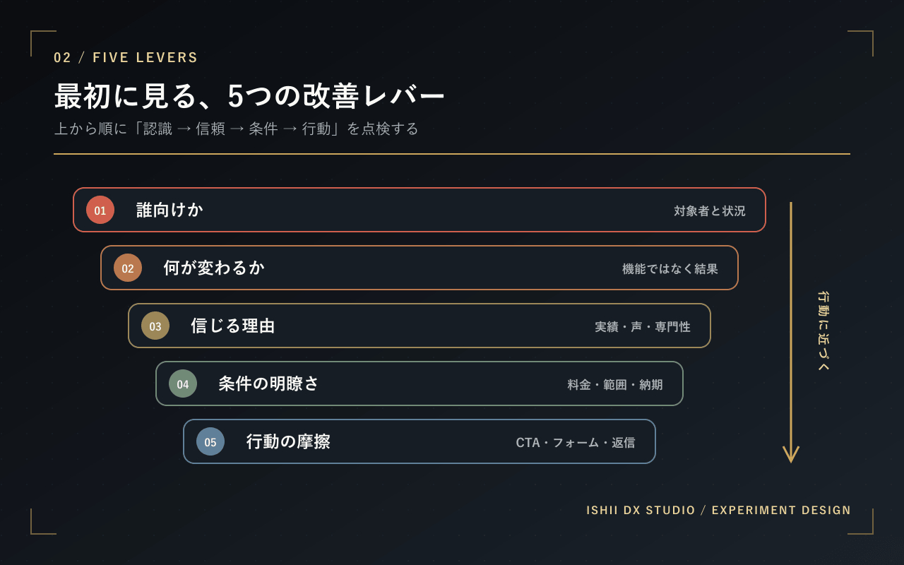 03-five-levers.png