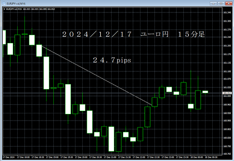 20241217ユーロ円１５分.png